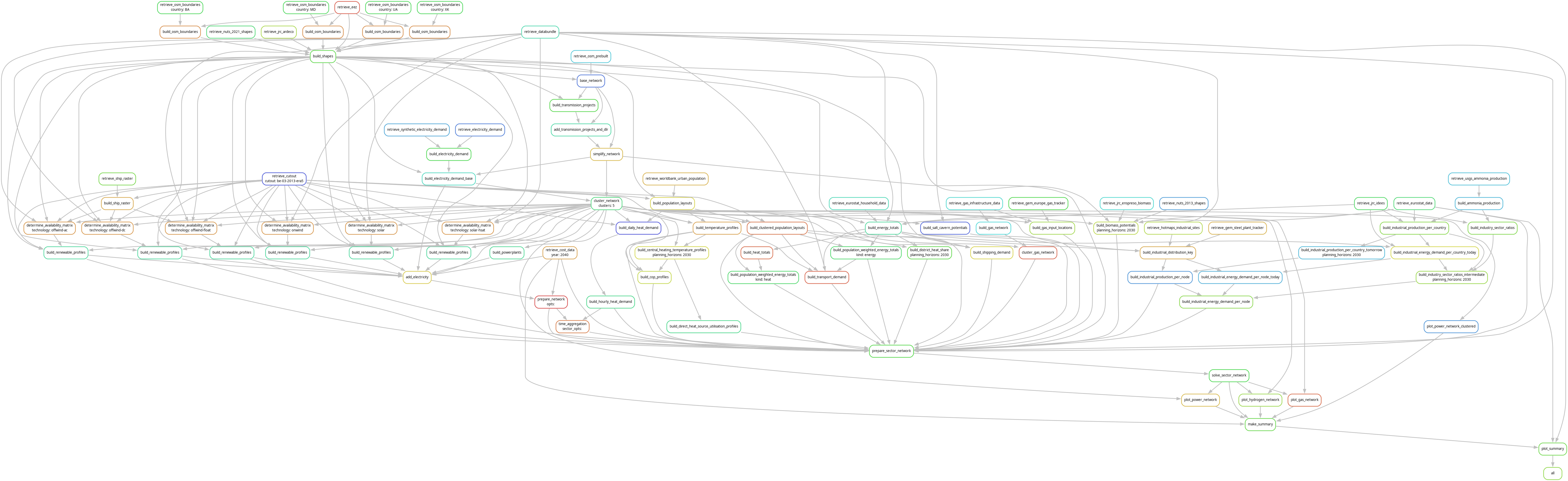 digraph snakemake_dag {
    graph[bgcolor=white, margin=0];
    node[shape=box, style=rounded, fontname=sans,                 fontsize=10, penwidth=2];
    edge[penwidth=2, color=grey];
        0[label = "all", color = "0.25 0.6 0.85", style="rounded"];
        1[label = "plot_summary", color = "0.29 0.6 0.85", style="rounded"];
        2[label = "make_summary", color = "0.30 0.6 0.85", style="rounded"];
        3[label = "solve_sector_network", color = "0.34 0.6 0.85", style="rounded"];
        4[label = "prepare_sector_network", color = "0.32 0.6 0.85", style="rounded"];
        5[label = "build_renewable_profiles", color = "0.43 0.6 0.85", style="rounded"];
        6[label = "determine_availability_matrix\ntechnology: offwind-ac", color = "0.09 0.6 0.85", style="rounded"];
        7[label = "retrieve_databundle", color = "0.45 0.6 0.85", style="rounded"];
        8[label = "build_ship_raster", color = "0.11 0.6 0.85", style="rounded"];
        9[label = "retrieve_ship_raster", color = "0.28 0.6 0.85", style="rounded"];
        10[label = "retrieve_cutout\ncutout: be-03-2013-era5", color = "0.65 0.6 0.85", style="rounded"];
        11[label = "build_shapes", color = "0.31 0.6 0.85", style="rounded"];
        12[label = "retrieve_eez", color = "0.02 0.6 0.85", style="rounded"];
        13[label = "retrieve_nuts_2021_shapes", color = "0.38 0.6 0.85", style="rounded"];
        14[label = "build_osm_boundaries", color = "0.08 0.6 0.85", style="rounded"];
        15[label = "retrieve_osm_boundaries\ncountry: BA", color = "0.35 0.6 0.85", style="rounded"];
        16[label = "build_osm_boundaries", color = "0.08 0.6 0.85", style="rounded"];
        17[label = "retrieve_osm_boundaries\ncountry: MD", color = "0.35 0.6 0.85", style="rounded"];
        18[label = "build_osm_boundaries", color = "0.08 0.6 0.85", style="rounded"];
        19[label = "retrieve_osm_boundaries\ncountry: UA", color = "0.35 0.6 0.85", style="rounded"];
        20[label = "build_osm_boundaries", color = "0.08 0.6 0.85", style="rounded"];
        21[label = "retrieve_osm_boundaries\ncountry: XK", color = "0.35 0.6 0.85", style="rounded"];
        22[label = "retrieve_jrc_ardeco", color = "0.22 0.6 0.85", style="rounded"];
        23[label = "cluster_network\nclusters: 5", color = "0.39 0.6 0.85", style="rounded"];
        24[label = "simplify_network", color = "0.13 0.6 0.85", style="rounded"];
        25[label = "add_transmission_projects_and_dlr", color = "0.44 0.6 0.85", style="rounded"];
        26[label = "base_network", color = "0.62 0.6 0.85", style="rounded"];
        27[label = "retrieve_osm_prebuilt", color = "0.52 0.6 0.85", style="rounded"];
        28[label = "build_transmission_projects", color = "0.32 0.6 0.85", style="rounded"];
        29[label = "build_electricity_demand_base", color = "0.47 0.6 0.85", style="rounded"];
        30[label = "build_electricity_demand", color = "0.34 0.6 0.85", style="rounded"];
        31[label = "retrieve_electricity_demand", color = "0.61 0.6 0.85", style="rounded"];
        32[label = "retrieve_synthetic_electricity_demand", color = "0.56 0.6 0.85", style="rounded"];
        33[label = "build_renewable_profiles", color = "0.43 0.6 0.85", style="rounded"];
        34[label = "determine_availability_matrix\ntechnology: offwind-dc", color = "0.09 0.6 0.85", style="rounded"];
        35[label = "build_renewable_profiles", color = "0.43 0.6 0.85", style="rounded"];
        36[label = "determine_availability_matrix\ntechnology: offwind-float", color = "0.09 0.6 0.85", style="rounded"];
        37[label = "cluster_gas_network", color = "0.03 0.6 0.85", style="rounded"];
        38[label = "build_gas_network", color = "0.50 0.6 0.85", style="rounded"];
        39[label = "retrieve_gas_infrastructure_data", color = "0.49 0.6 0.85", style="rounded"];
        40[label = "build_gas_input_locations", color = "0.23 0.6 0.85", style="rounded"];
        41[label = "retrieve_gem_europe_gas_tracker", color = "0.33 0.6 0.85", style="rounded"];
        42[label = "time_aggregation\nsector_opts: ", color = "0.06 0.6 0.85", style="rounded"];
        43[label = "prepare_network\nopts: ", color = "0.00 0.6 0.85", style="rounded"];
        44[label = "add_electricity", color = "0.15 0.6 0.85", style="rounded"];
        45[label = "build_renewable_profiles", color = "0.43 0.6 0.85", style="rounded"];
        46[label = "determine_availability_matrix\ntechnology: solar", color = "0.09 0.6 0.85", style="rounded"];
        47[label = "build_renewable_profiles", color = "0.43 0.6 0.85", style="rounded"];
        48[label = "determine_availability_matrix\ntechnology: solar-hsat", color = "0.09 0.6 0.85", style="rounded"];
        49[label = "build_renewable_profiles", color = "0.43 0.6 0.85", style="rounded"];
        50[label = "determine_availability_matrix\ntechnology: onwind", color = "0.09 0.6 0.85", style="rounded"];
        51[label = "retrieve_cost_data\nyear: 2040", color = "0.10 0.6 0.85", style="rounded"];
        52[label = "build_powerplants", color = "0.42 0.6 0.85", style="rounded"];
        53[label = "build_hourly_heat_demand", color = "0.41 0.6 0.85", style="rounded"];
        54[label = "build_daily_heat_demand", color = "0.66 0.6 0.85", style="rounded"];
        55[label = "build_population_layouts", color = "0.16 0.6 0.85", style="rounded"];
        56[label = "retrieve_worldbank_urban_population", color = "0.12 0.6 0.85", style="rounded"];
        57[label = "retrieve_eurostat_data", color = "0.38 0.6 0.85", style="rounded"];
        58[label = "build_population_weighted_energy_totals\nkind: energy", color = "0.37 0.6 0.85", style="rounded"];
        59[label = "build_energy_totals", color = "0.43 0.6 0.85", style="rounded"];
        60[label = "retrieve_jrc_idees", color = "0.36 0.6 0.85", style="rounded"];
        61[label = "retrieve_eurostat_household_data", color = "0.46 0.6 0.85", style="rounded"];
        62[label = "build_clustered_population_layouts", color = "0.05 0.6 0.85", style="rounded"];
        63[label = "build_population_weighted_energy_totals\nkind: heat", color = "0.37 0.6 0.85", style="rounded"];
        64[label = "build_heat_totals", color = "0.04 0.6 0.85", style="rounded"];
        65[label = "build_shipping_demand", color = "0.16 0.6 0.85", style="rounded"];
        66[label = "build_transport_demand", color = "0.03 0.6 0.85", style="rounded"];
        67[label = "build_temperature_profiles", color = "0.10 0.6 0.85", style="rounded"];
        68[label = "build_biomass_potentials\nplanning_horizons: 2030", color = "0.20 0.6 0.85", style="rounded"];
        69[label = "retrieve_jrc_enspreso_biomass", color = "0.49 0.6 0.85", style="rounded"];
        70[label = "retrieve_nuts_2013_shapes", color = "0.57 0.6 0.85", style="rounded"];
        71[label = "build_salt_cavern_potentials", color = "0.64 0.6 0.85", style="rounded"];
        72[label = "build_industrial_energy_demand_per_node", color = "0.26 0.6 0.85", style="rounded"];
        73[label = "build_industry_sector_ratios_intermediate\nplanning_horizons: 2030", color = "0.24 0.6 0.85", style="rounded"];
        74[label = "build_industry_sector_ratios", color = "0.27 0.6 0.85", style="rounded"];
        75[label = "build_ammonia_production", color = "0.54 0.6 0.85", style="rounded"];
        76[label = "retrieve_usgs_ammonia_production", color = "0.53 0.6 0.85", style="rounded"];
        77[label = "build_industrial_energy_demand_per_country_today", color = "0.17 0.6 0.85", style="rounded"];
        78[label = "build_industrial_production_per_country", color = "0.26 0.6 0.85", style="rounded"];
        79[label = "build_industrial_production_per_node", color = "0.58 0.6 0.85", style="rounded"];
        80[label = "build_industrial_distribution_key", color = "0.11 0.6 0.85", style="rounded"];
        81[label = "retrieve_hotmaps_industrial_sites", color = "0.21 0.6 0.85", style="rounded"];
        82[label = "retrieve_gem_steel_plant_tracker", color = "0.12 0.6 0.85", style="rounded"];
        83[label = "build_industrial_production_per_country_tomorrow\nplanning_horizons: 2030", color = "0.54 0.6 0.85", style="rounded"];
        84[label = "build_industrial_energy_demand_per_node_today", color = "0.55 0.6 0.85", style="rounded"];
        85[label = "build_district_heat_share\nplanning_horizons: 2030", color = "0.31 0.6 0.85", style="rounded"];
        86[label = "build_cop_profiles", color = "0.19 0.6 0.85", style="rounded"];
        87[label = "build_central_heating_temperature_profiles\nplanning_horizons: 2030", color = "0.17 0.6 0.85", style="rounded"];
        88[label = "build_direct_heat_source_utilisation_profiles", color = "0.41 0.6 0.85", style="rounded"];
        89[label = "plot_power_network_clustered", color = "0.58 0.6 0.85", style="rounded"];
        90[label = "plot_power_network", color = "0.13 0.6 0.85", style="rounded"];
        91[label = "plot_hydrogen_network", color = "0.24 0.6 0.85", style="rounded"];
        92[label = "plot_gas_network", color = "0.04 0.6 0.85", style="rounded"];
        1 -> 0
        2 -> 1
        57 -> 1
        7 -> 1
        3 -> 2
        51 -> 2
        89 -> 2
        90 -> 2
        91 -> 2
        92 -> 2
        4 -> 3
        5 -> 4
        33 -> 4
        35 -> 4
        37 -> 4
        40 -> 4
        42 -> 4
        43 -> 4
        57 -> 4
        58 -> 4
        63 -> 4
        65 -> 4
        66 -> 4
        59 -> 4
        7 -> 4
        68 -> 4
        51 -> 4
        71 -> 4
        24 -> 4
        23 -> 4
        62 -> 4
        72 -> 4
        53 -> 4
        79 -> 4
        85 -> 4
        67 -> 4
        86 -> 4
        88 -> 4
        6 -> 5
        11 -> 5
        23 -> 5
        10 -> 5
        7 -> 6
        8 -> 6
        11 -> 6
        23 -> 6
        10 -> 6
        9 -> 8
        10 -> 8
        12 -> 11
        13 -> 11
        14 -> 11
        16 -> 11
        18 -> 11
        20 -> 11
        22 -> 11
        7 -> 11
        15 -> 14
        12 -> 14
        17 -> 16
        12 -> 16
        19 -> 18
        12 -> 18
        21 -> 20
        12 -> 20
        24 -> 23
        29 -> 23
        25 -> 24
        26 -> 24
        26 -> 25
        28 -> 25
        27 -> 26
        11 -> 26
        26 -> 28
        11 -> 28
        24 -> 29
        11 -> 29
        30 -> 29
        31 -> 30
        32 -> 30
        34 -> 33
        11 -> 33
        23 -> 33
        10 -> 33
        7 -> 34
        8 -> 34
        11 -> 34
        23 -> 34
        10 -> 34
        36 -> 35
        11 -> 35
        23 -> 35
        10 -> 35
        7 -> 36
        8 -> 36
        11 -> 36
        23 -> 36
        10 -> 36
        38 -> 37
        23 -> 37
        39 -> 38
        41 -> 40
        39 -> 40
        23 -> 40
        43 -> 42
        53 -> 42
        44 -> 43
        51 -> 43
        45 -> 44
        47 -> 44
        49 -> 44
        5 -> 44
        33 -> 44
        35 -> 44
        23 -> 44
        51 -> 44
        52 -> 44
        29 -> 44
        46 -> 45
        11 -> 45
        23 -> 45
        10 -> 45
        7 -> 46
        11 -> 46
        23 -> 46
        10 -> 46
        48 -> 47
        11 -> 47
        23 -> 47
        10 -> 47
        7 -> 48
        11 -> 48
        23 -> 48
        10 -> 48
        50 -> 49
        11 -> 49
        23 -> 49
        10 -> 49
        7 -> 50
        11 -> 50
        23 -> 50
        10 -> 50
        23 -> 52
        54 -> 53
        55 -> 54
        23 -> 54
        10 -> 54
        11 -> 55
        56 -> 55
        10 -> 55
        59 -> 58
        62 -> 58
        11 -> 59
        7 -> 59
        60 -> 59
        57 -> 59
        61 -> 59
        55 -> 62
        23 -> 62
        10 -> 62
        64 -> 63
        62 -> 63
        59 -> 64
        11 -> 65
        23 -> 65
        59 -> 65
        62 -> 66
        58 -> 66
        59 -> 66
        7 -> 66
        67 -> 66
        55 -> 67
        23 -> 67
        10 -> 67
        69 -> 68
        57 -> 68
        70 -> 68
        23 -> 68
        7 -> 68
        11 -> 68
        7 -> 71
        23 -> 71
        73 -> 72
        79 -> 72
        84 -> 72
        74 -> 73
        77 -> 73
        78 -> 73
        75 -> 74
        60 -> 74
        76 -> 75
        59 -> 77
        60 -> 77
        78 -> 77
        75 -> 78
        60 -> 78
        57 -> 78
        80 -> 79
        83 -> 79
        23 -> 80
        62 -> 80
        81 -> 80
        82 -> 80
        78 -> 83
        80 -> 84
        77 -> 84
        59 -> 85
        62 -> 85
        87 -> 86
        67 -> 86
        23 -> 86
        67 -> 87
        23 -> 87
        87 -> 88
        23 -> 89
        3 -> 90
        23 -> 90
        3 -> 91
        23 -> 91
        3 -> 92
        23 -> 92
}