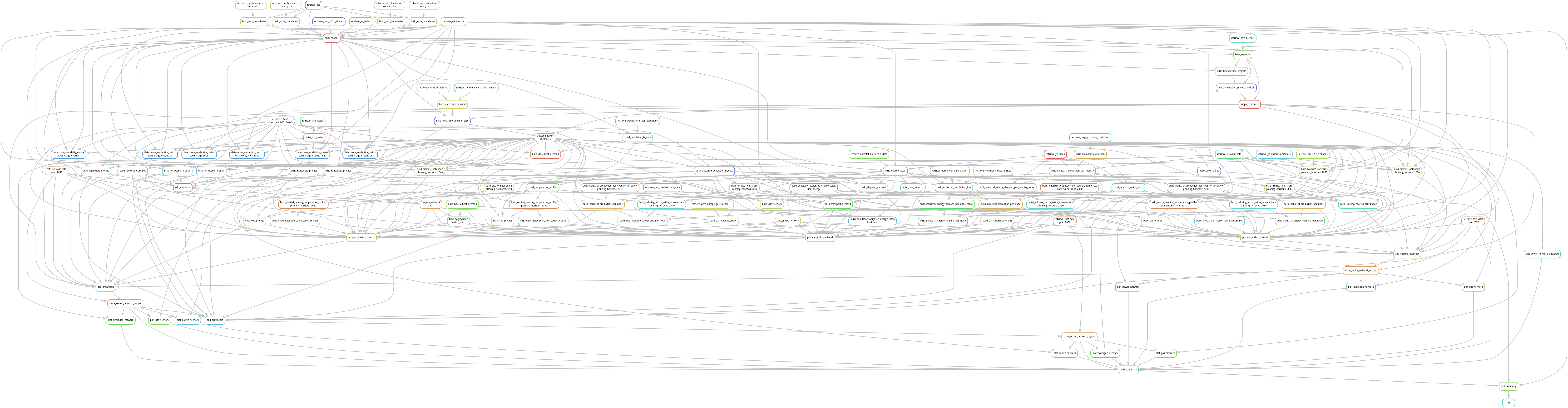 digraph snakemake_dag {
    graph[bgcolor=white, margin=0];
    node[shape=box, style=rounded, fontname=sans,                 fontsize=10, penwidth=2];
    edge[penwidth=2, color=grey];
        0[label = "all", color = "0.50 0.6 0.85", style="rounded"];
        1[label = "plot_summary", color = "0.26 0.6 0.85", style="rounded"];
        2[label = "make_summary", color = "0.51 0.6 0.85", style="rounded"];
        3[label = "solve_sector_network_myopic", color = "0.09 0.6 0.85", style="rounded"];
        4[label = "add_existing_baseyear", color = "0.26 0.6 0.85", style="rounded"];
        5[label = "prepare_sector_network", color = "0.25 0.6 0.85", style="rounded"];
        6[label = "build_renewable_profiles", color = "0.53 0.6 0.85", style="rounded"];
        7[label = "determine_availability_matrix\ntechnology: offwind-ac", color = "0.58 0.6 0.85", style="rounded"];
        8[label = "retrieve_databundle", color = "0.28 0.6 0.85", style="rounded"];
        9[label = "build_ship_raster", color = "0.07 0.6 0.85", style="rounded"];
        10[label = "retrieve_ship_raster", color = "0.37 0.6 0.85", style="rounded"];
        11[label = "retrieve_cutout\ncutout: be-03-2013-era5", color = "0.55 0.6 0.85", style="rounded,dashed"];
        12[label = "build_shapes", color = "0.00 0.6 0.85", style="rounded"];
        13[label = "retrieve_eez", color = "0.66 0.6 0.85", style="rounded"];
        14[label = "retrieve_nuts_2021_shapes", color = "0.60 0.6 0.85", style="rounded"];
        15[label = "build_osm_boundaries", color = "0.21 0.6 0.85", style="rounded"];
        16[label = "retrieve_osm_boundaries\ncountry: BA", color = "0.23 0.6 0.85", style="rounded"];
        17[label = "build_osm_boundaries", color = "0.21 0.6 0.85", style="rounded"];
        18[label = "retrieve_osm_boundaries\ncountry: MD", color = "0.23 0.6 0.85", style="rounded"];
        19[label = "build_osm_boundaries", color = "0.21 0.6 0.85", style="rounded"];
        20[label = "retrieve_osm_boundaries\ncountry: UA", color = "0.23 0.6 0.85", style="rounded"];
        21[label = "build_osm_boundaries", color = "0.21 0.6 0.85", style="rounded"];
        22[label = "retrieve_osm_boundaries\ncountry: XK", color = "0.23 0.6 0.85", style="rounded"];
        23[label = "retrieve_jrc_ardeco", color = "0.29 0.6 0.85", style="rounded"];
        24[label = "cluster_network\nclusters: 5", color = "0.30 0.6 0.85", style="rounded"];
        25[label = "simplify_network", color = "0.02 0.6 0.85", style="rounded"];
        26[label = "add_transmission_projects_and_dlr", color = "0.60 0.6 0.85", style="rounded"];
        27[label = "base_network", color = "0.30 0.6 0.85", style="rounded"];
        28[label = "retrieve_osm_prebuilt", color = "0.43 0.6 0.85", style="rounded"];
        29[label = "build_transmission_projects", color = "0.51 0.6 0.85", style="rounded"];
        30[label = "build_electricity_demand_base", color = "0.64 0.6 0.85", style="rounded"];
        31[label = "build_electricity_demand", color = "0.16 0.6 0.85", style="rounded"];
        32[label = "retrieve_electricity_demand", color = "0.33 0.6 0.85", style="rounded"];
        33[label = "retrieve_synthetic_electricity_demand", color = "0.56 0.6 0.85", style="rounded"];
        34[label = "build_renewable_profiles", color = "0.53 0.6 0.85", style="rounded"];
        35[label = "determine_availability_matrix\ntechnology: offwind-dc", color = "0.58 0.6 0.85", style="rounded"];
        36[label = "build_renewable_profiles", color = "0.53 0.6 0.85", style="rounded"];
        37[label = "determine_availability_matrix\ntechnology: offwind-float", color = "0.58 0.6 0.85", style="rounded"];
        38[label = "cluster_gas_network", color = "0.13 0.6 0.85", style="rounded"];
        39[label = "build_gas_network", color = "0.22 0.6 0.85", style="rounded"];
        40[label = "retrieve_gas_infrastructure_data", color = "0.33 0.6 0.85", style="rounded"];
        41[label = "build_gas_input_locations", color = "0.12 0.6 0.85", style="rounded"];
        42[label = "retrieve_gem_europe_gas_tracker", color = "0.17 0.6 0.85", style="rounded"];
        43[label = "time_aggregation\nsector_opts: ", color = "0.40 0.6 0.85", style="rounded"];
        44[label = "prepare_network\nopts: ", color = "0.09 0.6 0.85", style="rounded"];
        45[label = "add_electricity", color = "0.03 0.6 0.85", style="rounded"];
        46[label = "build_renewable_profiles", color = "0.53 0.6 0.85", style="rounded"];
        47[label = "determine_availability_matrix\ntechnology: solar", color = "0.58 0.6 0.85", style="rounded"];
        48[label = "build_renewable_profiles", color = "0.53 0.6 0.85", style="rounded"];
        49[label = "determine_availability_matrix\ntechnology: solar-hsat", color = "0.58 0.6 0.85", style="rounded"];
        50[label = "build_renewable_profiles", color = "0.53 0.6 0.85", style="rounded"];
        51[label = "determine_availability_matrix\ntechnology: onwind", color = "0.58 0.6 0.85", style="rounded"];
        52[label = "retrieve_cost_data\nyear: 2040", color = "0.08 0.6 0.85", style="rounded"];
        53[label = "build_powerplants", color = "0.63 0.6 0.85", style="rounded"];
        54[label = "build_hourly_heat_demand", color = "0.27 0.6 0.85", style="rounded"];
        55[label = "build_daily_heat_demand", color = "0.02 0.6 0.85", style="rounded"];
        56[label = "build_population_layouts", color = "0.47 0.6 0.85", style="rounded"];
        57[label = "retrieve_worldbank_urban_population", color = "0.36 0.6 0.85", style="rounded"];
        58[label = "retrieve_eurostat_data", color = "0.39 0.6 0.85", style="rounded"];
        59[label = "build_population_weighted_energy_totals\nkind: energy", color = "0.55 0.6 0.85", style="rounded"];
        60[label = "build_energy_totals", color = "0.57 0.6 0.85", style="rounded"];
        61[label = "retrieve_jrc_idees", color = "0.01 0.6 0.85", style="rounded"];
        62[label = "retrieve_eurostat_household_data", color = "0.28 0.6 0.85", style="rounded"];
        63[label = "build_clustered_population_layouts", color = "0.61 0.6 0.85", style="rounded"];
        64[label = "build_population_weighted_energy_totals\nkind: heat", color = "0.55 0.6 0.85", style="rounded"];
        65[label = "build_heat_totals", color = "0.44 0.6 0.85", style="rounded"];
        66[label = "build_shipping_demand", color = "0.14 0.6 0.85", style="rounded"];
        67[label = "build_transport_demand", color = "0.34 0.6 0.85", style="rounded"];
        68[label = "build_temperature_profiles", color = "0.31 0.6 0.85", style="rounded"];
        69[label = "build_biomass_potentials\nplanning_horizons: 2030", color = "0.15 0.6 0.85", style="rounded"];
        70[label = "retrieve_jrc_enspreso_biomass", color = "0.52 0.6 0.85", style="rounded"];
        71[label = "retrieve_nuts_2013_shapes", color = "0.24 0.6 0.85", style="rounded"];
        72[label = "retrieve_cost_data\nyear: 2030", color = "0.08 0.6 0.85", style="rounded"];
        73[label = "build_salt_cavern_potentials", color = "0.05 0.6 0.85", style="rounded"];
        74[label = "build_industrial_energy_demand_per_node", color = "0.38 0.6 0.85", style="rounded"];
        75[label = "build_industry_sector_ratios_intermediate\nplanning_horizons: 2030", color = "0.49 0.6 0.85", style="rounded"];
        76[label = "build_industry_sector_ratios", color = "0.39 0.6 0.85", style="rounded"];
        77[label = "build_ammonia_production", color = "0.11 0.6 0.85", style="rounded"];
        78[label = "retrieve_usgs_ammonia_production", color = "0.36 0.6 0.85", style="rounded"];
        79[label = "build_industrial_energy_demand_per_country_today", color = "0.41 0.6 0.85", style="rounded"];
        80[label = "build_industrial_production_per_country", color = "0.08 0.6 0.85", style="rounded"];
        81[label = "build_industrial_production_per_node", color = "0.12 0.6 0.85", style="rounded"];
        82[label = "build_industrial_distribution_key", color = "0.34 0.6 0.85", style="rounded"];
        83[label = "retrieve_hotmaps_industrial_sites", color = "0.24 0.6 0.85", style="rounded"];
        84[label = "retrieve_gem_steel_plant_tracker", color = "0.10 0.6 0.85", style="rounded"];
        85[label = "build_industrial_production_per_country_tomorrow\nplanning_horizons: 2030", color = "0.07 0.6 0.85", style="rounded"];
        86[label = "build_industrial_energy_demand_per_node_today", color = "0.37 0.6 0.85", style="rounded"];
        87[label = "build_district_heat_share\nplanning_horizons: 2030", color = "0.20 0.6 0.85", style="rounded"];
        88[label = "build_cop_profiles", color = "0.18 0.6 0.85", style="rounded"];
        89[label = "build_central_heating_temperature_profiles\nplanning_horizons: 2030", color = "0.06 0.6 0.85", style="rounded"];
        90[label = "build_direct_heat_source_utilisation_profiles", color = "0.52 0.6 0.85", style="rounded"];
        91[label = "build_existing_heating_distribution", color = "0.46 0.6 0.85", style="rounded"];
        92[label = "solve_sector_network_myopic", color = "0.09 0.6 0.85", style="rounded"];
        93[label = "add_brownfield", color = "0.54 0.6 0.85", style="rounded"];
        94[label = "prepare_sector_network", color = "0.25 0.6 0.85", style="rounded"];
        95[label = "build_biomass_potentials\nplanning_horizons: 2040", color = "0.15 0.6 0.85", style="rounded"];
        96[label = "build_industrial_energy_demand_per_node", color = "0.38 0.6 0.85", style="rounded"];
        97[label = "build_industry_sector_ratios_intermediate\nplanning_horizons: 2040", color = "0.49 0.6 0.85", style="rounded"];
        98[label = "build_industrial_production_per_node", color = "0.12 0.6 0.85", style="rounded"];
        99[label = "build_industrial_production_per_country_tomorrow\nplanning_horizons: 2040", color = "0.07 0.6 0.85", style="rounded"];
        100[label = "build_district_heat_share\nplanning_horizons: 2040", color = "0.20 0.6 0.85", style="rounded"];
        101[label = "build_cop_profiles", color = "0.18 0.6 0.85", style="rounded"];
        102[label = "build_central_heating_temperature_profiles\nplanning_horizons: 2040", color = "0.06 0.6 0.85", style="rounded"];
        103[label = "build_direct_heat_source_utilisation_profiles", color = "0.52 0.6 0.85", style="rounded"];
        104[label = "solve_sector_network_myopic", color = "0.09 0.6 0.85", style="rounded"];
        105[label = "add_brownfield", color = "0.54 0.6 0.85", style="rounded"];
        106[label = "prepare_sector_network", color = "0.25 0.6 0.85", style="rounded"];
        107[label = "build_biomass_potentials\nplanning_horizons: 2050", color = "0.15 0.6 0.85", style="rounded"];
        108[label = "retrieve_cost_data\nyear: 2050", color = "0.08 0.6 0.85", style="rounded"];
        109[label = "build_industrial_energy_demand_per_node", color = "0.38 0.6 0.85", style="rounded"];
        110[label = "build_industry_sector_ratios_intermediate\nplanning_horizons: 2050", color = "0.49 0.6 0.85", style="rounded"];
        111[label = "build_industrial_production_per_node", color = "0.12 0.6 0.85", style="rounded"];
        112[label = "build_industrial_production_per_country_tomorrow\nplanning_horizons: 2050", color = "0.07 0.6 0.85", style="rounded"];
        113[label = "build_district_heat_share\nplanning_horizons: 2050", color = "0.20 0.6 0.85", style="rounded"];
        114[label = "build_cop_profiles", color = "0.18 0.6 0.85", style="rounded"];
        115[label = "build_central_heating_temperature_profiles\nplanning_horizons: 2050", color = "0.06 0.6 0.85", style="rounded"];
        116[label = "build_direct_heat_source_utilisation_profiles", color = "0.52 0.6 0.85", style="rounded"];
        117[label = "plot_power_network_clustered", color = "0.40 0.6 0.85", style="rounded"];
        118[label = "plot_power_network", color = "0.53 0.6 0.85", style="rounded"];
        119[label = "plot_power_network", color = "0.53 0.6 0.85", style="rounded"];
        120[label = "plot_power_network", color = "0.53 0.6 0.85", style="rounded"];
        121[label = "plot_hydrogen_network", color = "0.32 0.6 0.85", style="rounded"];
        122[label = "plot_hydrogen_network", color = "0.32 0.6 0.85", style="rounded"];
        123[label = "plot_hydrogen_network", color = "0.32 0.6 0.85", style="rounded"];
        124[label = "plot_gas_network", color = "0.29 0.6 0.85", style="rounded"];
        125[label = "plot_gas_network", color = "0.29 0.6 0.85", style="rounded"];
        126[label = "plot_gas_network", color = "0.29 0.6 0.85", style="rounded"];
        1 -> 0
        2 -> 1
        58 -> 1
        8 -> 1
        3 -> 2
        92 -> 2
        104 -> 2
        72 -> 2
        117 -> 2
        118 -> 2
        119 -> 2
        120 -> 2
        121 -> 2
        122 -> 2
        123 -> 2
        124 -> 2
        125 -> 2
        126 -> 2
        4 -> 3
        72 -> 3
        5 -> 4
        53 -> 4
        25 -> 4
        24 -> 4
        63 -> 4
        72 -> 4
        88 -> 4
        91 -> 4
        60 -> 4
        6 -> 5
        34 -> 5
        36 -> 5
        38 -> 5
        41 -> 5
        43 -> 5
        44 -> 5
        58 -> 5
        59 -> 5
        64 -> 5
        66 -> 5
        67 -> 5
        60 -> 5
        8 -> 5
        69 -> 5
        72 -> 5
        73 -> 5
        25 -> 5
        24 -> 5
        63 -> 5
        74 -> 5
        54 -> 5
        81 -> 5
        87 -> 5
        68 -> 5
        88 -> 5
        90 -> 5
        7 -> 6
        12 -> 6
        24 -> 6
        11 -> 6
        8 -> 7
        9 -> 7
        12 -> 7
        24 -> 7
        11 -> 7
        10 -> 9
        11 -> 9
        13 -> 12
        14 -> 12
        15 -> 12
        17 -> 12
        19 -> 12
        21 -> 12
        23 -> 12
        8 -> 12
        16 -> 15
        13 -> 15
        18 -> 17
        13 -> 17
        20 -> 19
        13 -> 19
        22 -> 21
        13 -> 21
        25 -> 24
        30 -> 24
        26 -> 25
        27 -> 25
        27 -> 26
        29 -> 26
        28 -> 27
        12 -> 27
        27 -> 29
        12 -> 29
        25 -> 30
        12 -> 30
        31 -> 30
        32 -> 31
        33 -> 31
        35 -> 34
        12 -> 34
        24 -> 34
        11 -> 34
        8 -> 35
        9 -> 35
        12 -> 35
        24 -> 35
        11 -> 35
        37 -> 36
        12 -> 36
        24 -> 36
        11 -> 36
        8 -> 37
        9 -> 37
        12 -> 37
        24 -> 37
        11 -> 37
        39 -> 38
        24 -> 38
        40 -> 39
        42 -> 41
        40 -> 41
        24 -> 41
        44 -> 43
        54 -> 43
        45 -> 44
        52 -> 44
        46 -> 45
        48 -> 45
        50 -> 45
        6 -> 45
        34 -> 45
        36 -> 45
        24 -> 45
        52 -> 45
        53 -> 45
        30 -> 45
        47 -> 46
        12 -> 46
        24 -> 46
        11 -> 46
        8 -> 47
        12 -> 47
        24 -> 47
        11 -> 47
        49 -> 48
        12 -> 48
        24 -> 48
        11 -> 48
        8 -> 49
        12 -> 49
        24 -> 49
        11 -> 49
        51 -> 50
        12 -> 50
        24 -> 50
        11 -> 50
        8 -> 51
        12 -> 51
        24 -> 51
        11 -> 51
        24 -> 53
        55 -> 54
        56 -> 55
        24 -> 55
        11 -> 55
        12 -> 56
        57 -> 56
        11 -> 56
        60 -> 59
        63 -> 59
        12 -> 60
        8 -> 60
        61 -> 60
        58 -> 60
        62 -> 60
        56 -> 63
        24 -> 63
        11 -> 63
        65 -> 64
        63 -> 64
        60 -> 65
        12 -> 66
        24 -> 66
        60 -> 66
        63 -> 67
        59 -> 67
        60 -> 67
        8 -> 67
        68 -> 67
        56 -> 68
        24 -> 68
        11 -> 68
        70 -> 69
        58 -> 69
        71 -> 69
        24 -> 69
        8 -> 69
        12 -> 69
        8 -> 73
        24 -> 73
        75 -> 74
        81 -> 74
        86 -> 74
        76 -> 75
        79 -> 75
        80 -> 75
        77 -> 76
        61 -> 76
        78 -> 77
        60 -> 79
        61 -> 79
        80 -> 79
        77 -> 80
        61 -> 80
        58 -> 80
        82 -> 81
        85 -> 81
        24 -> 82
        63 -> 82
        83 -> 82
        84 -> 82
        80 -> 85
        82 -> 86
        79 -> 86
        60 -> 87
        63 -> 87
        89 -> 88
        68 -> 88
        24 -> 88
        68 -> 89
        24 -> 89
        89 -> 90
        63 -> 91
        59 -> 91
        87 -> 91
        93 -> 92
        52 -> 92
        46 -> 93
        48 -> 93
        50 -> 93
        6 -> 93
        34 -> 93
        36 -> 93
        25 -> 93
        24 -> 93
        94 -> 93
        3 -> 93
        52 -> 93
        101 -> 93
        6 -> 94
        34 -> 94
        36 -> 94
        38 -> 94
        41 -> 94
        43 -> 94
        44 -> 94
        58 -> 94
        59 -> 94
        64 -> 94
        66 -> 94
        67 -> 94
        60 -> 94
        8 -> 94
        95 -> 94
        52 -> 94
        73 -> 94
        25 -> 94
        24 -> 94
        63 -> 94
        96 -> 94
        54 -> 94
        98 -> 94
        100 -> 94
        68 -> 94
        101 -> 94
        103 -> 94
        70 -> 95
        58 -> 95
        71 -> 95
        24 -> 95
        8 -> 95
        12 -> 95
        97 -> 96
        98 -> 96
        86 -> 96
        76 -> 97
        79 -> 97
        80 -> 97
        82 -> 98
        99 -> 98
        80 -> 99
        60 -> 100
        63 -> 100
        102 -> 101
        68 -> 101
        24 -> 101
        68 -> 102
        24 -> 102
        102 -> 103
        105 -> 104
        108 -> 104
        46 -> 105
        48 -> 105
        50 -> 105
        6 -> 105
        34 -> 105
        36 -> 105
        25 -> 105
        24 -> 105
        106 -> 105
        92 -> 105
        108 -> 105
        114 -> 105
        6 -> 106
        34 -> 106
        36 -> 106
        38 -> 106
        41 -> 106
        43 -> 106
        44 -> 106
        58 -> 106
        59 -> 106
        64 -> 106
        66 -> 106
        67 -> 106
        60 -> 106
        8 -> 106
        107 -> 106
        108 -> 106
        73 -> 106
        25 -> 106
        24 -> 106
        63 -> 106
        109 -> 106
        54 -> 106
        111 -> 106
        113 -> 106
        68 -> 106
        114 -> 106
        116 -> 106
        70 -> 107
        58 -> 107
        71 -> 107
        24 -> 107
        8 -> 107
        12 -> 107
        110 -> 109
        111 -> 109
        86 -> 109
        76 -> 110
        79 -> 110
        80 -> 110
        82 -> 111
        112 -> 111
        80 -> 112
        60 -> 113
        63 -> 113
        115 -> 114
        68 -> 114
        24 -> 114
        68 -> 115
        24 -> 115
        115 -> 116
        24 -> 117
        3 -> 118
        24 -> 118
        92 -> 119
        24 -> 119
        104 -> 120
        24 -> 120
        3 -> 121
        24 -> 121
        92 -> 122
        24 -> 122
        104 -> 123
        24 -> 123
        3 -> 124
        24 -> 124
        92 -> 125
        24 -> 125
        104 -> 126
        24 -> 126
}